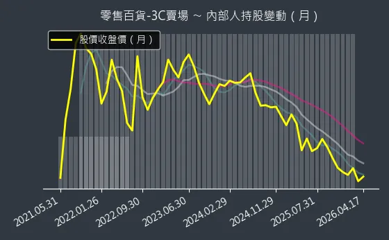 零售百貨-3C賣場 內部人持股變動以及產業面技術分析