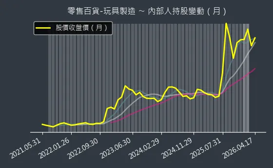 零售百貨-玩具製造 內部人持股變動以及產業面技術分析
