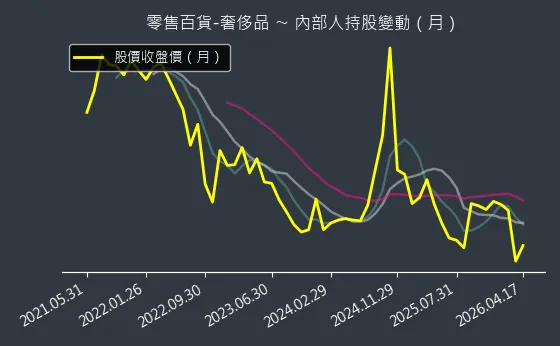零售百貨-奢侈品 內部人持股變動以及產業面技術分析