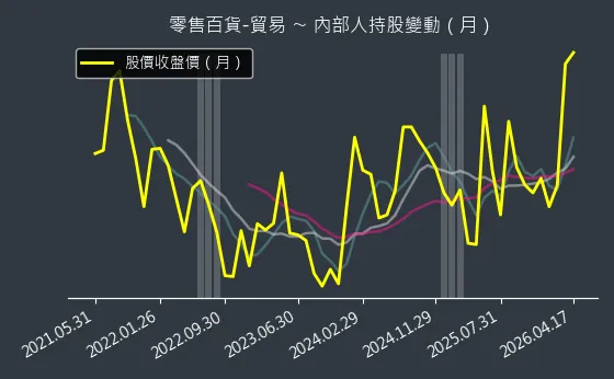 零售百貨-貿易 內部人持股變動以及產業面技術分析