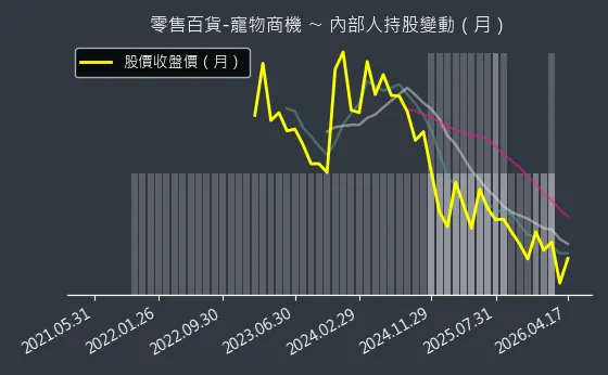 零售百貨-寵物商機 內部人持股變動以及產業面技術分析