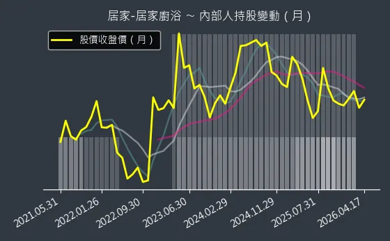 居家-居家廚浴 內部人持股變動以及產業面技術分析