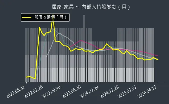 居家-家具 內部人持股變動以及產業面技術分析