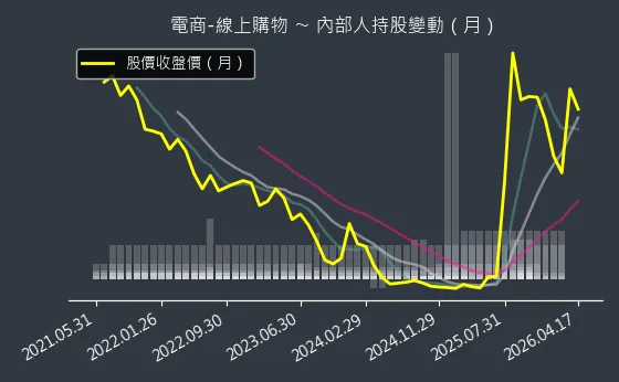 電商-線上購物 內部人持股變動以及產業面技術分析