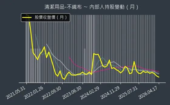 清潔用品-不織布 內部人持股變動以及產業面技術分析