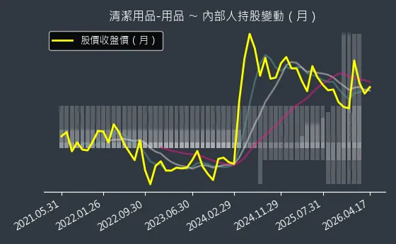 清潔用品-用品 內部人持股變動以及產業面技術分析