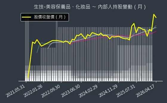 生技-美容保養品、化妝品 內部人持股變動以及產業面技術分析