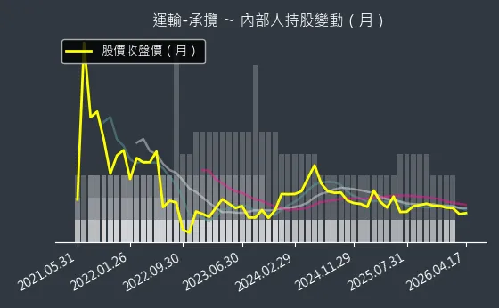 運輸-承攬 內部人持股變動以及產業面技術分析