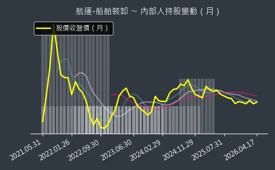 航運-船舶裝卸 內部人持股變動以及產業面技術分析