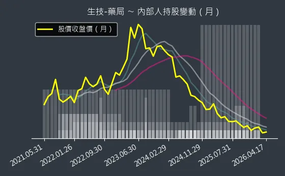 生技-藥局 內部人持股變動以及產業面技術分析