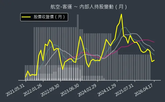 航空-客運 內部人持股變動以及產業面技術分析