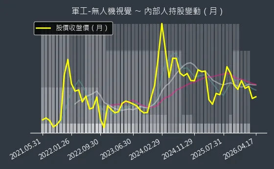 軍工-無人機視覺 內部人持股變動以及產業面技術分析