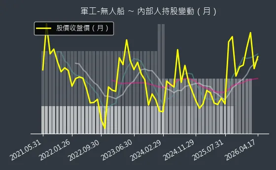 軍工-無人船 內部人持股變動以及產業面技術分析