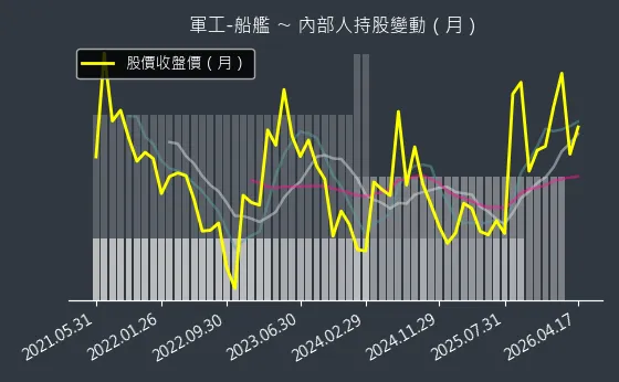 軍工-船艦 內部人持股變動以及產業面技術分析