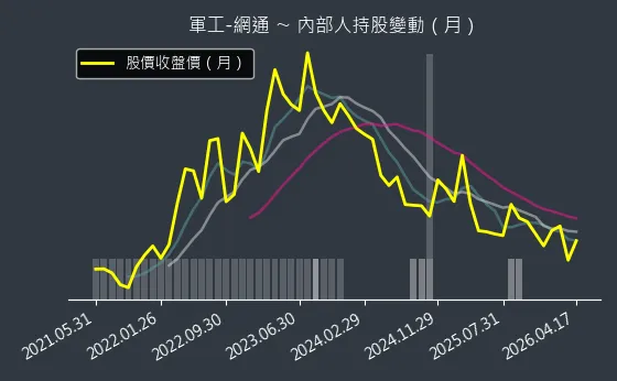 軍工-網通 內部人持股變動以及產業面技術分析