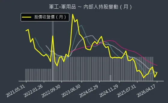 軍工-軍用品 內部人持股變動以及產業面技術分析