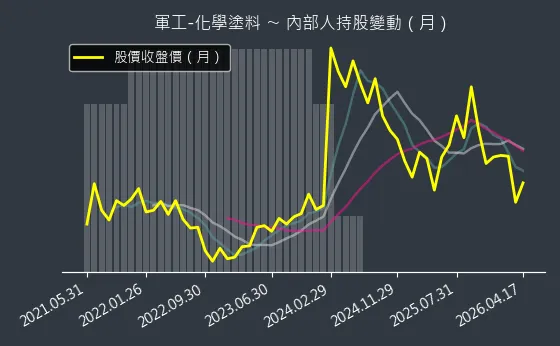 軍工-化學塗料 內部人持股變動以及產業面技術分析
