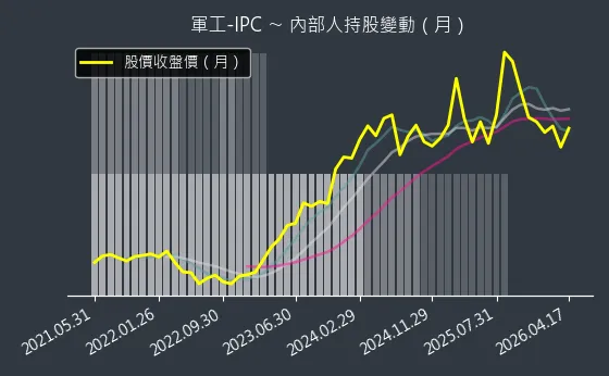 軍工-IPC 內部人持股變動以及產業面技術分析