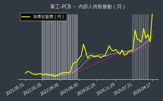 軍工-PCB 內部人持股變動以及產業面技術分析