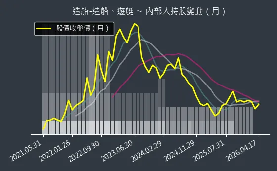 造船-造船、遊艇 內部人持股變動以及產業面技術分析