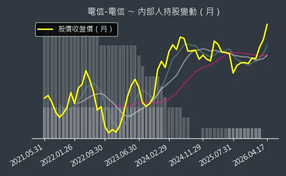 電信-電信 內部人持股變動以及產業面技術分析