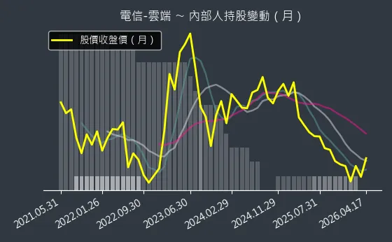 電信-雲端 內部人持股變動以及產業面技術分析