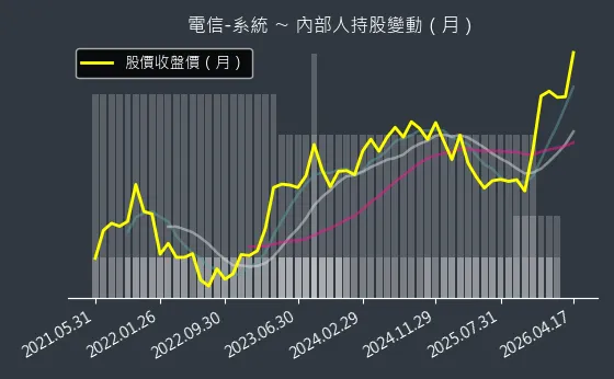 電信-系統 內部人持股變動以及產業面技術分析