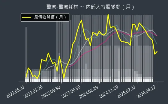 醫療-醫療耗材 內部人持股變動以及產業面技術分析