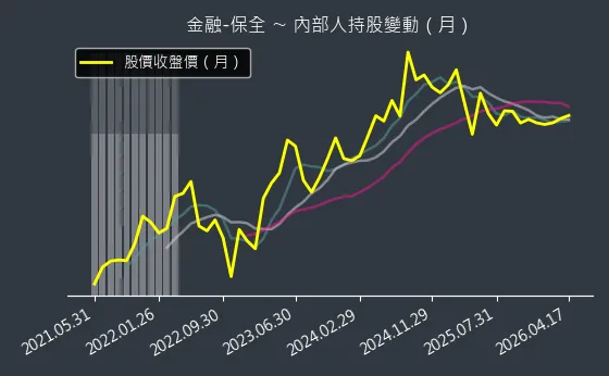 金融-保全 內部人持股變動以及產業面技術分析