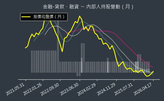 金融-貸款、融資 內部人持股變動以及產業面技術分析