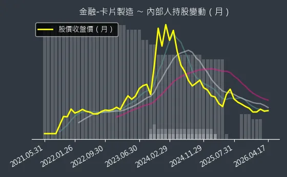 金融-卡片製造 內部人持股變動以及產業面技術分析
