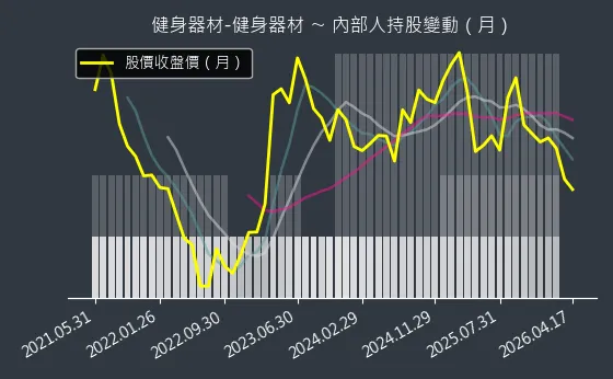 健身器材-健身器材 內部人持股變動以及產業面技術分析
