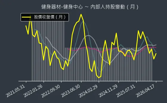 健身器材-健身中心 內部人持股變動以及產業面技術分析
