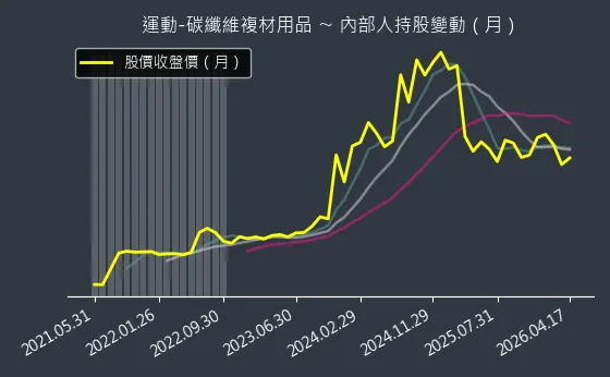 運動-碳纖維複材用品 內部人持股變動以及產業面技術分析