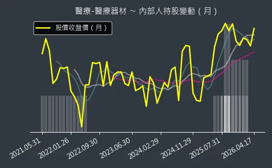 醫療-醫療器材 內部人持股變動以及產業面技術分析