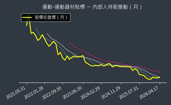 運動-運動器材貼標 內部人持股變動以及產業面技術分析