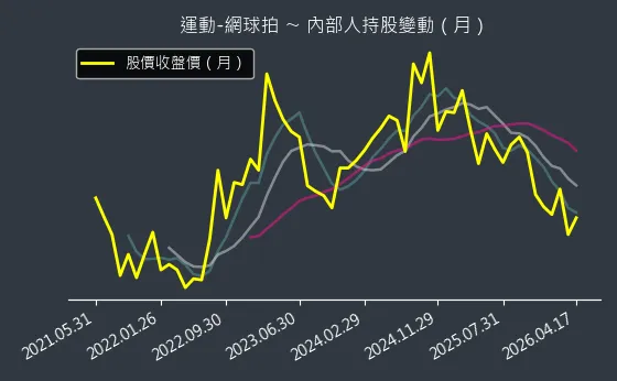 運動-網球拍 內部人持股變動以及產業面技術分析