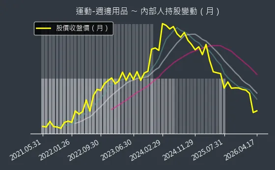 運動-週邊用品 內部人持股變動以及產業面技術分析