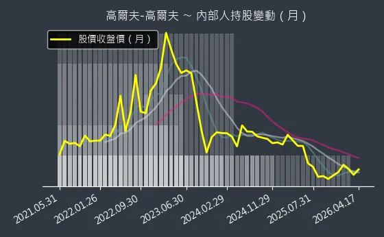 高爾夫-高爾夫 內部人持股變動以及產業面技術分析