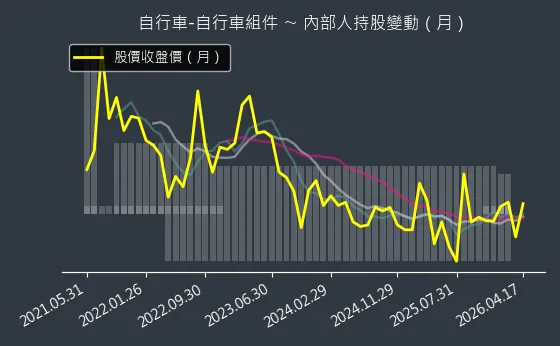 自行車-自行車組件 內部人持股變動以及產業面技術分析