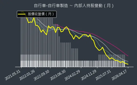 自行車-自行車製造 內部人持股變動以及產業面技術分析