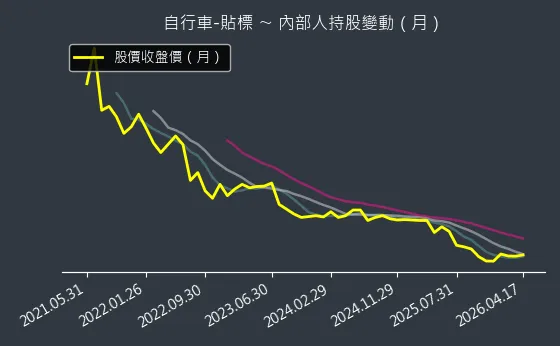 自行車-貼標 內部人持股變動以及產業面技術分析