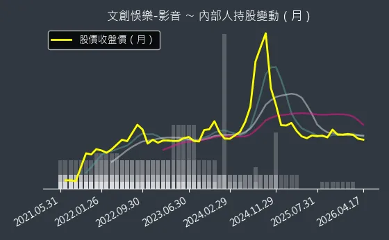 文創悞樂-影音 內部人持股變動以及產業面技術分析