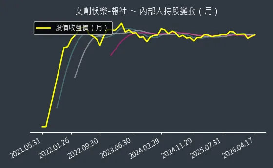文創悞樂-報社 內部人持股變動以及產業面技術分析