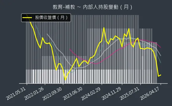 教育-補教 內部人持股變動以及產業面技術分析