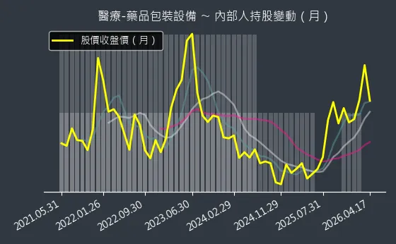 醫療-藥品包裝設備 內部人持股變動以及產業面技術分析