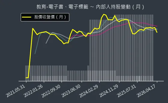 教育-電子書、電子標籤 內部人持股變動以及產業面技術分析