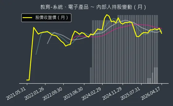 教育-系統、電子產品 內部人持股變動以及產業面技術分析