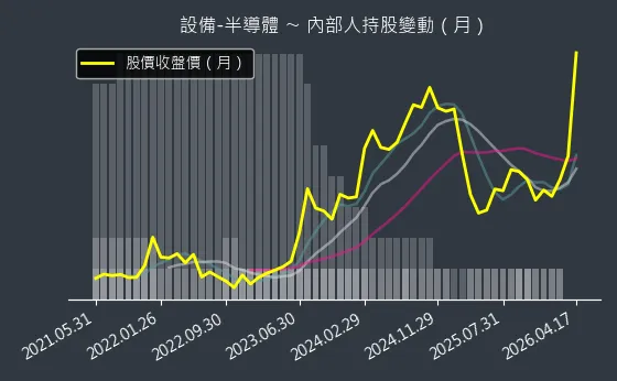 設備-半導體 內部人持股變動以及產業面技術分析
