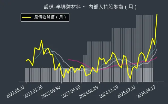 設備-半導體材料 內部人持股變動以及產業面技術分析